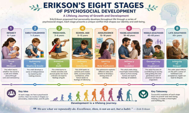 Erikson’s Eight Stages of Psychosocial Development