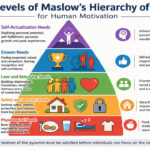 Five Levels of Maslow’s Hierarchy of Needs for Human Motivation