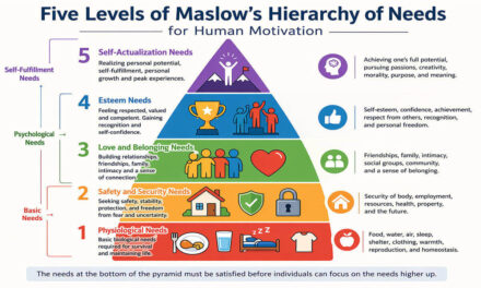 Five Levels of Maslow’s Hierarchy of Needs for Human Motivation