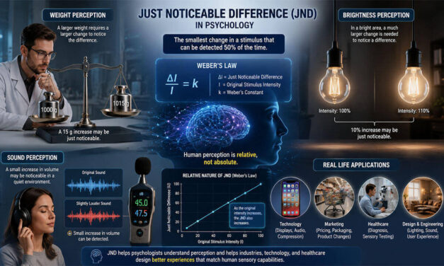 Just Noticeable Difference (JND) in Psychology