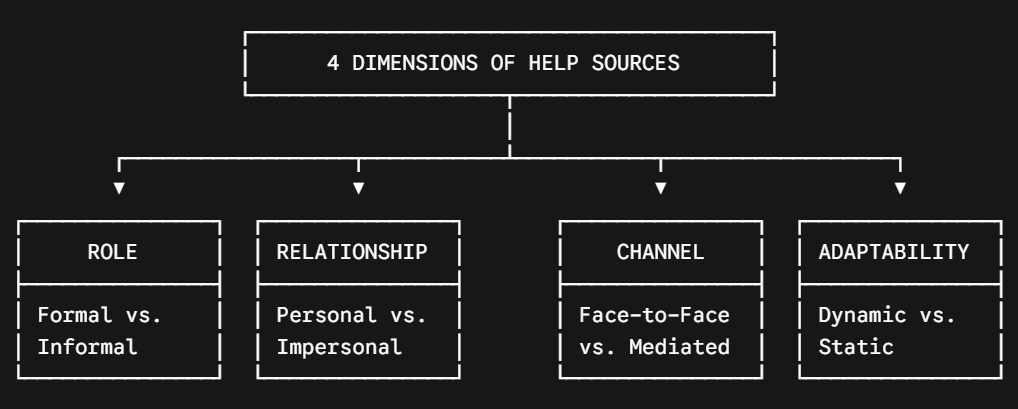 Figure: The Four Dimensions of Help-Seeking Sources