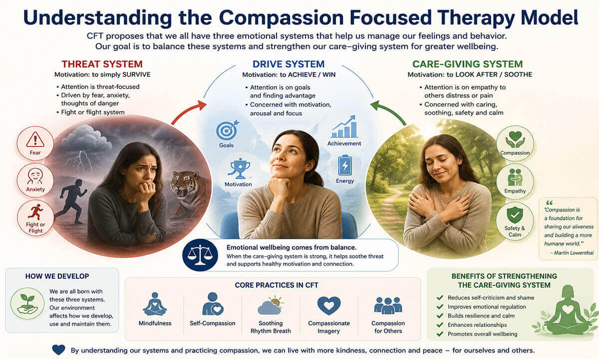Figure: Understanding the Compassion Focused Therapy Model